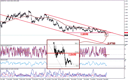 التحليل اليومي للعملات - الرسم البياني لزوج الفرانك السويسري مقابل الدولار